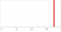 Online Time Chart