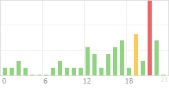 Online Time Chart