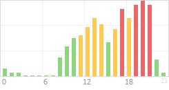 Online Time Chart