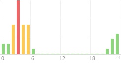 Online Time Chart