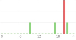 Online Time Chart