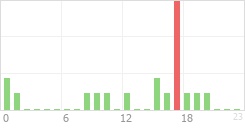 Online Time Chart