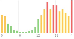 Online Time Chart