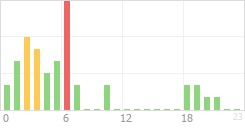 Online Time Chart