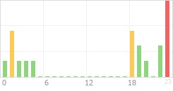 Online Time Chart