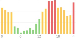 Online Time Chart