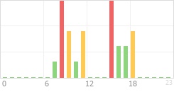 Online Time Chart