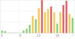 Online Time Chart