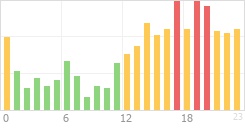 Online Time Chart