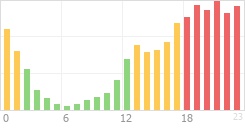 Online Time Chart