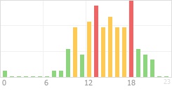 Online Time Chart