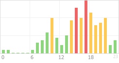 Online Time Chart