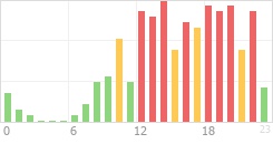 Online Time Chart