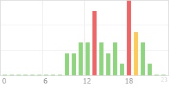 Online Time Chart