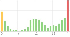 Online Time Chart