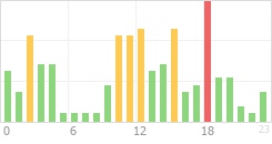 Online Time Chart