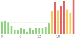 Online Time Chart