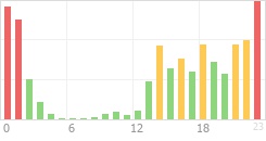 Online Time Chart