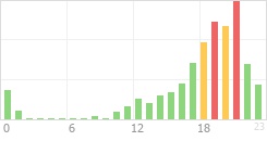 Online Time Chart