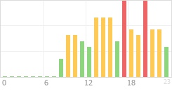 Online Time Chart