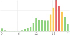 Online Time Chart