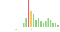Online Time Chart
