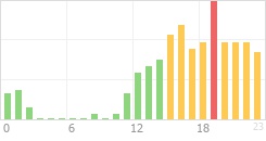 Online Time Chart