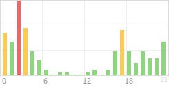 Online Time Chart