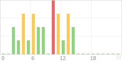 Online Time Chart