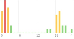 Online Time Chart