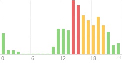 Online Time Chart