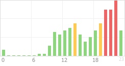 Online Time Chart