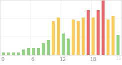 Online Time Chart