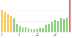 Online Time Chart