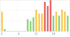 Online Time Chart