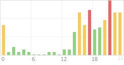 Online Time Chart