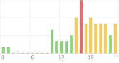 Online Time Chart