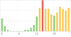 Online Time Chart