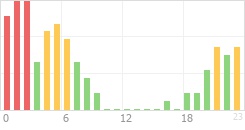 Online Time Chart