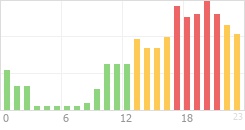 Online Time Chart