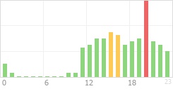 Online Time Chart