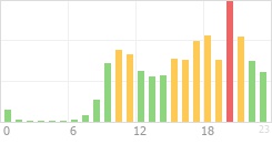 Online Time Chart