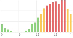 Online Time Chart