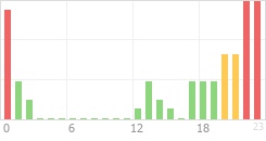 Online Time Chart