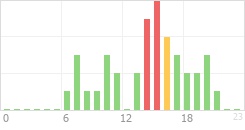Online Time Chart