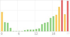 Online Time Chart