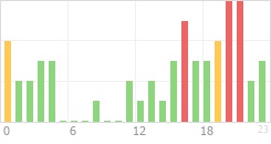 Online Time Chart