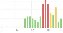 Online Time Chart