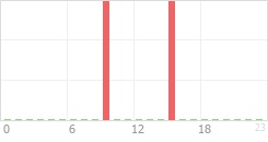 Online Time Chart