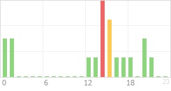 Online Time Chart